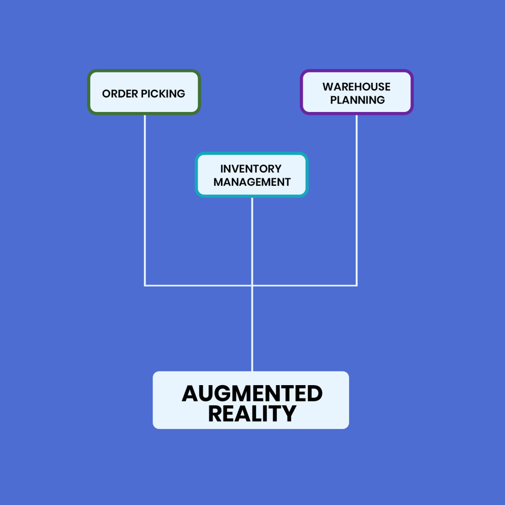 Augmented Reality warehouse automation.