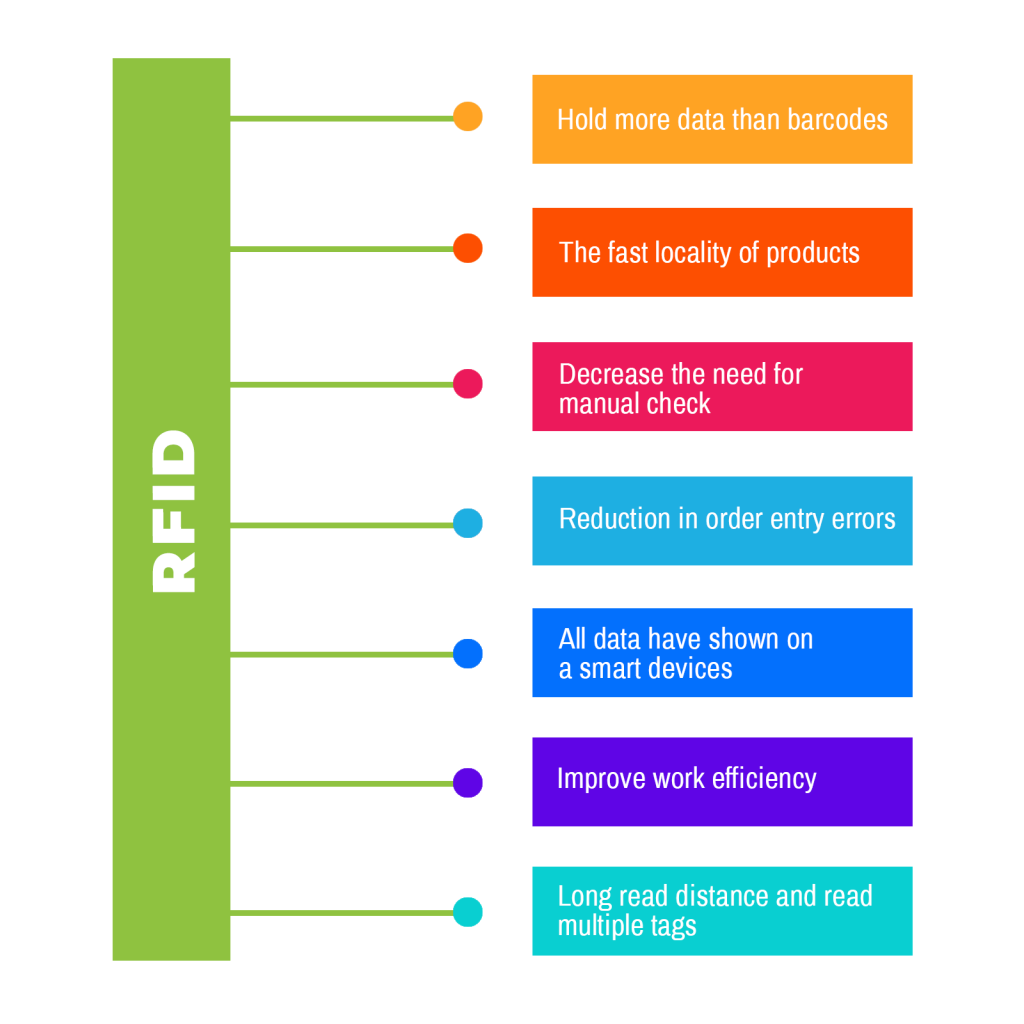 New trends Warehouse Automation RFID