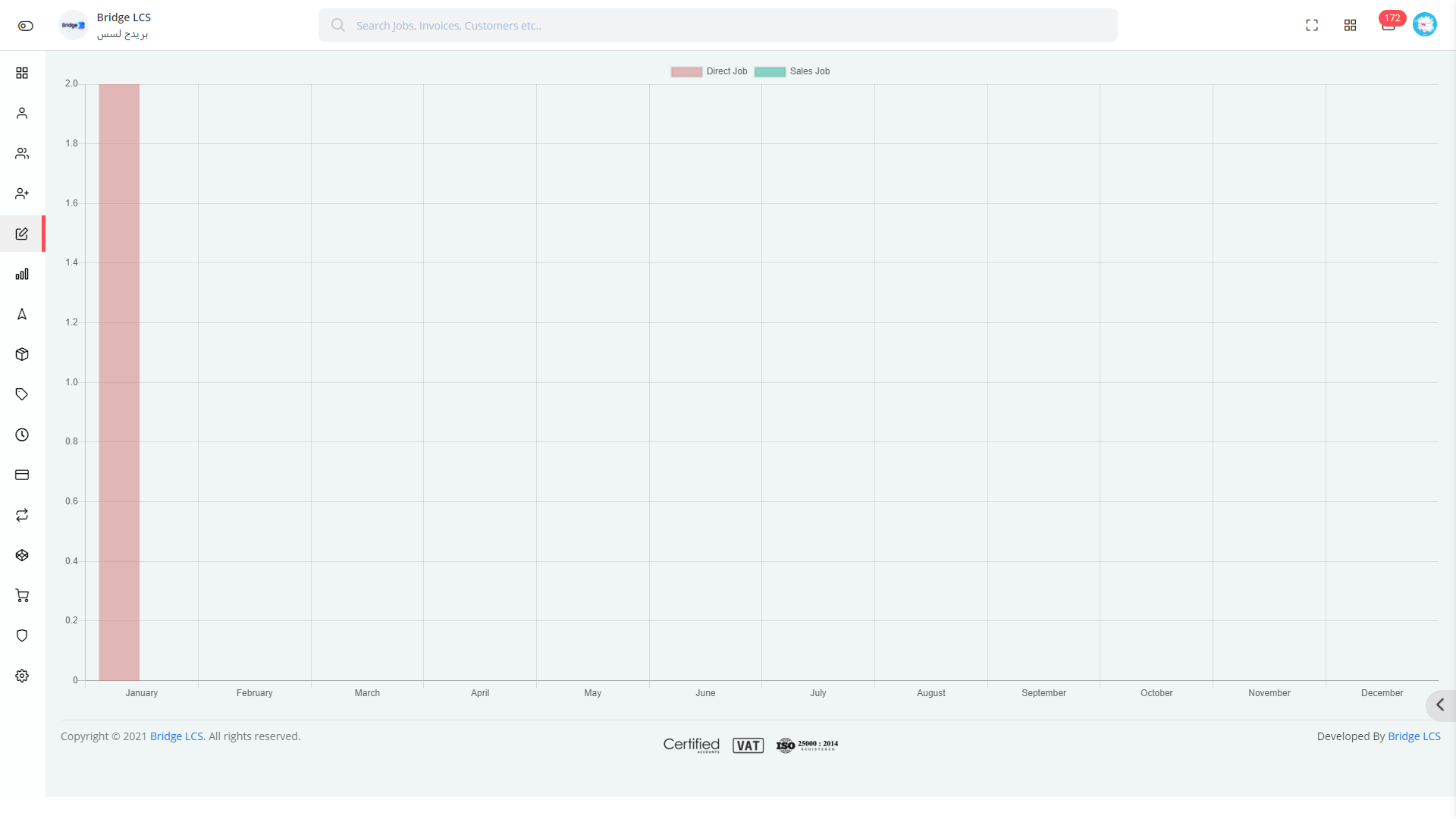 Graphical Representation of Direct Job vs Sales