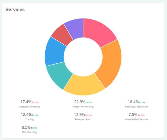 Bar graph where you can analyse the comparison of different services