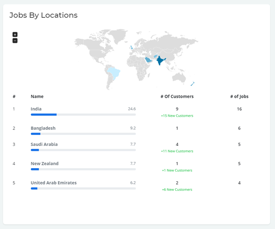 Jobs Created by Location In Operation