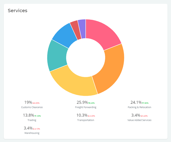Pie Chart Shows The Services Done