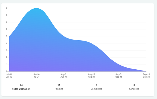 Graph Represent The Number Of Jobs Generated